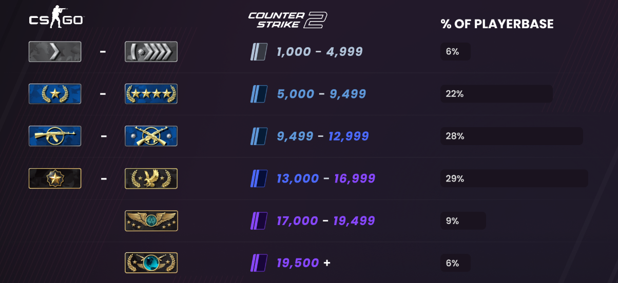 CS2 Premier Rating UI leaderboard 2025