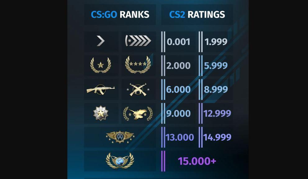 cs2 premier ranks