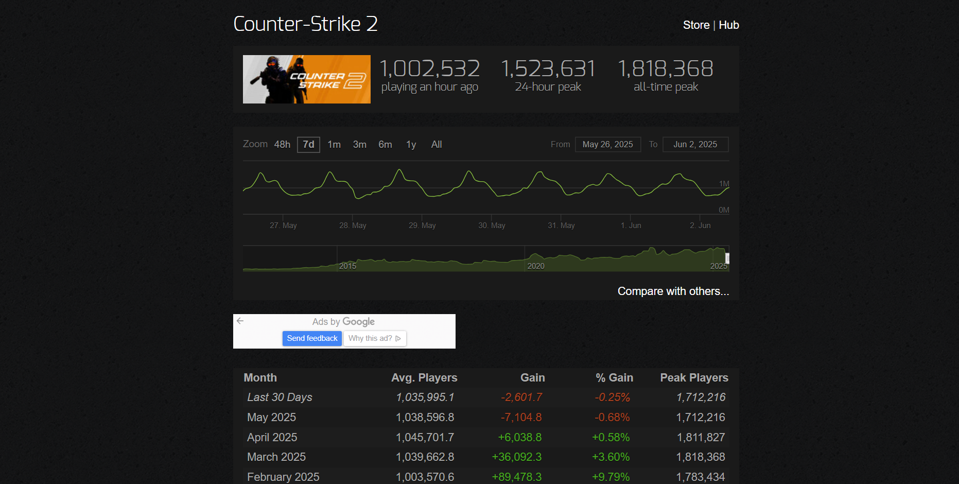 CS2 player count drop and impact on betting volume